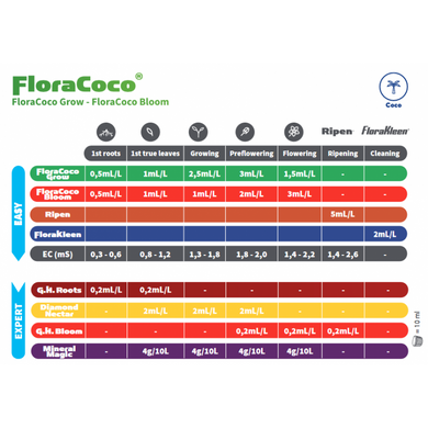 Удобрение для кокосового субстрата DualPart Coco Bloom (Flora Coco Bloom GHE) 5 л